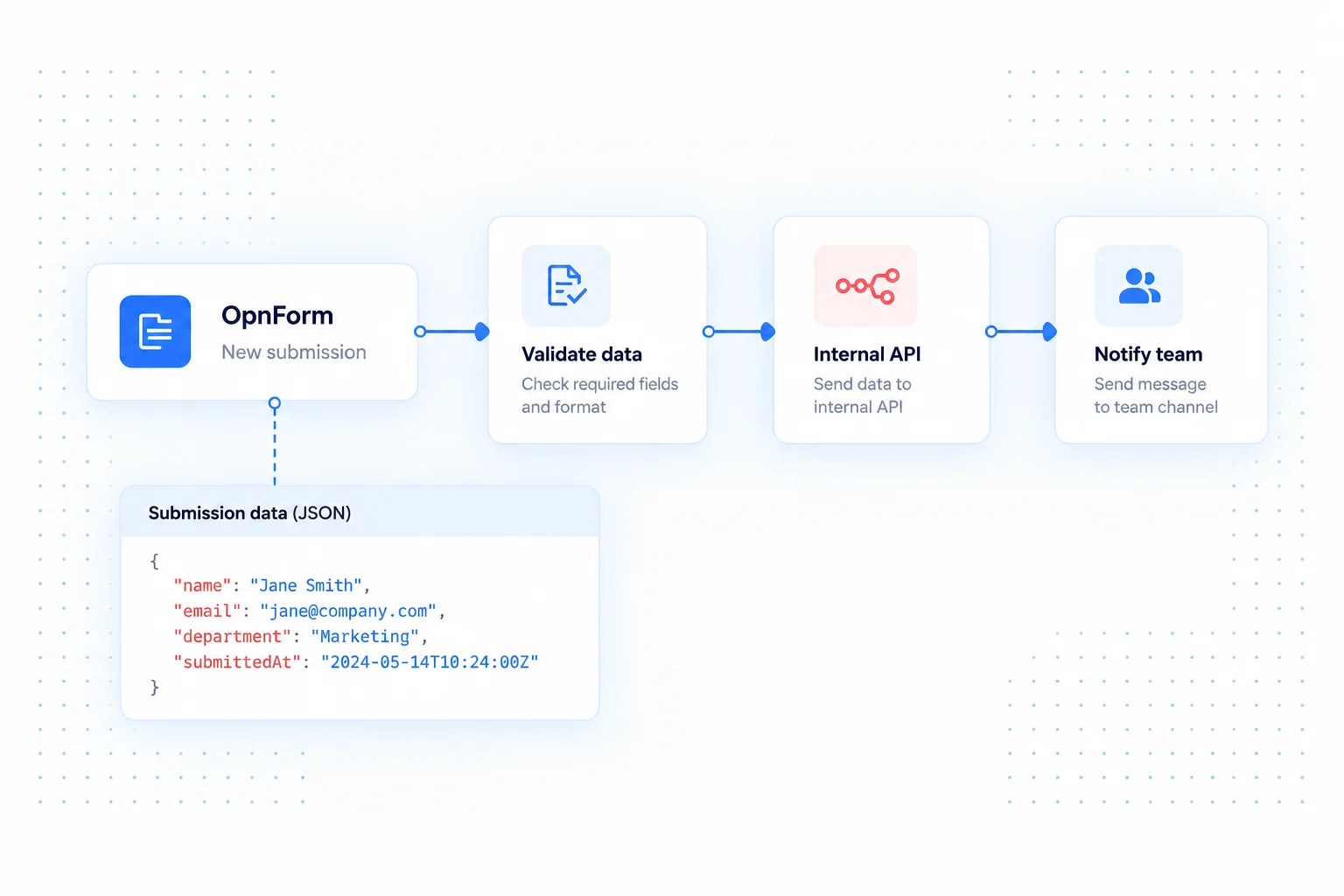 A form submission entering an n8n workflow with validation, an internal API, and a team notification.